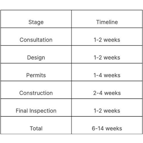 Outdoor fireplace installation Timeline
