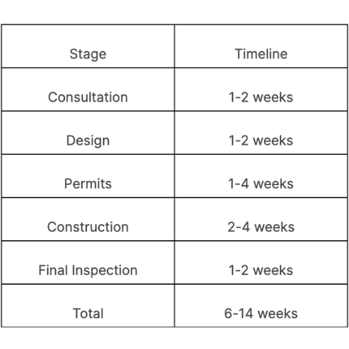 Outdoor fireplace installation Timeline
